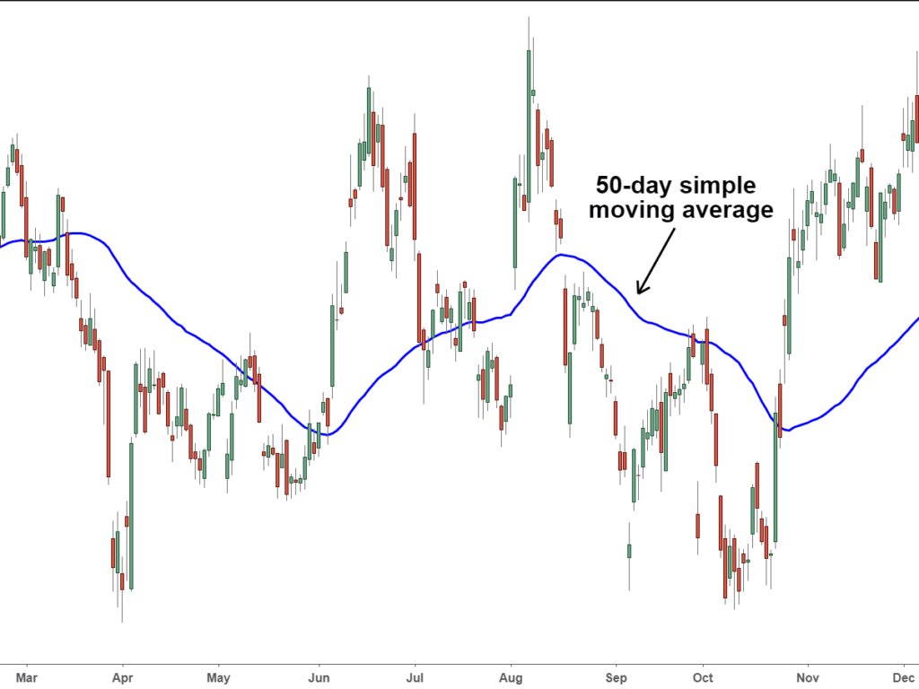 50 Day Moving Average Trading