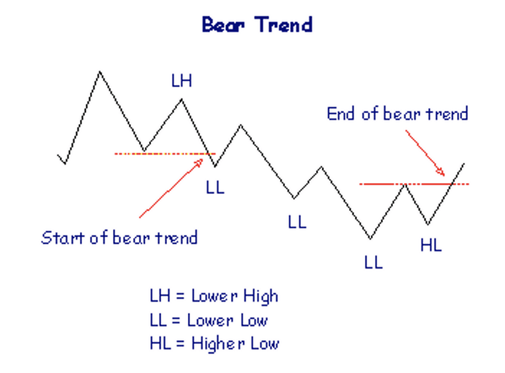 Bear trend