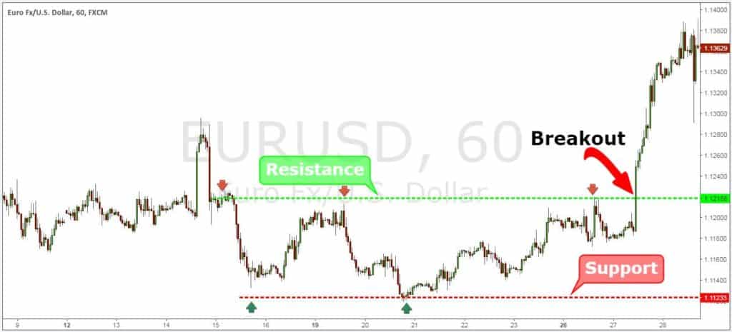 Breakout Trading