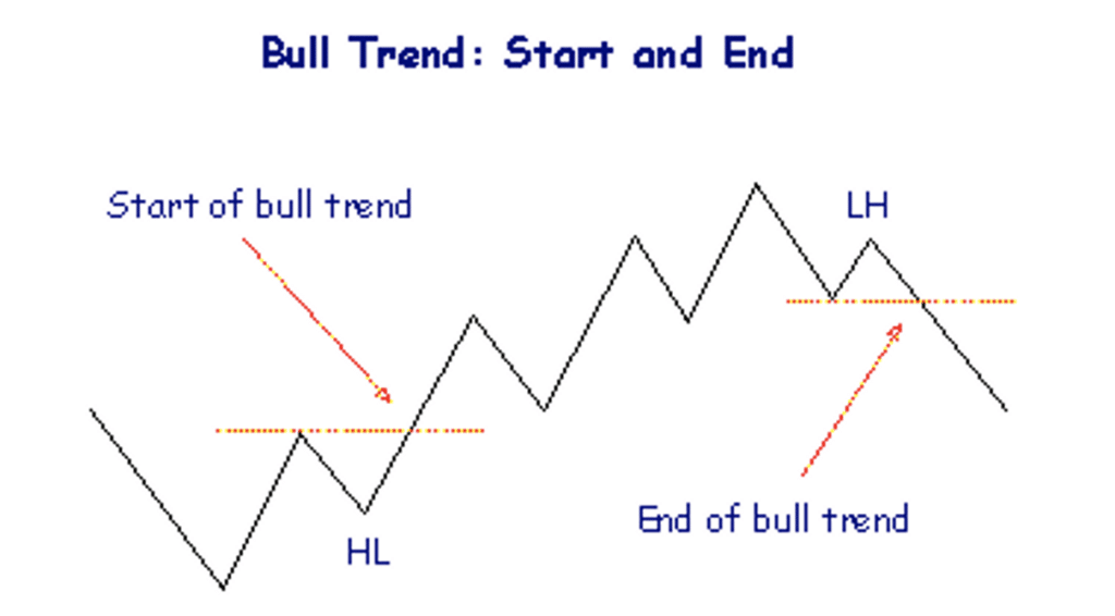 Bull trend