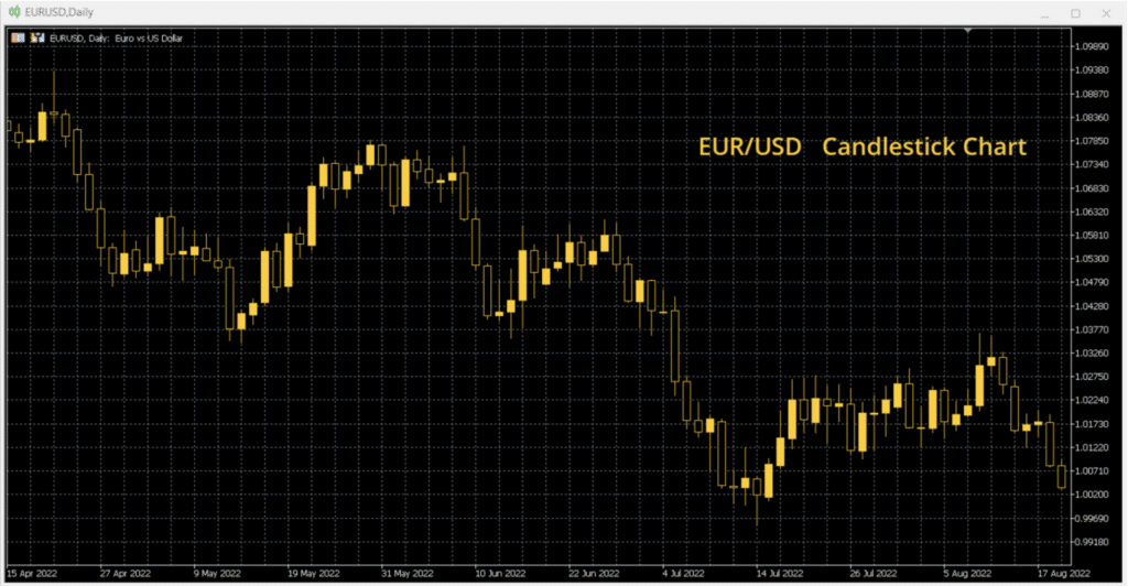 Candlestick charts 