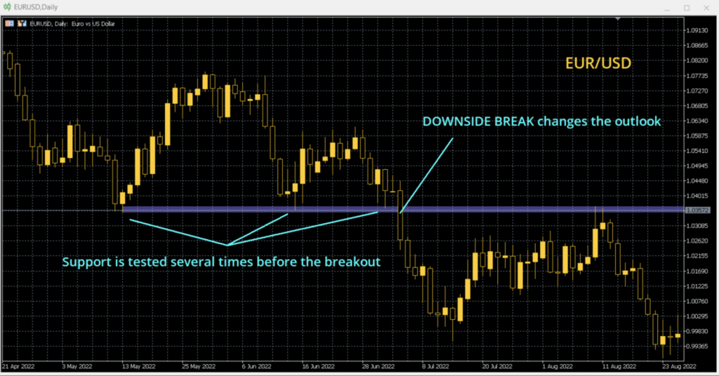 Downside Breaks