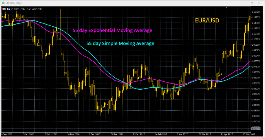 Exponential Moving Average