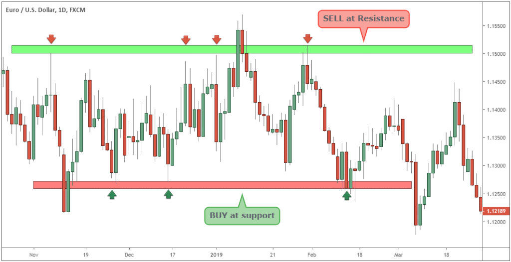 Range Trading