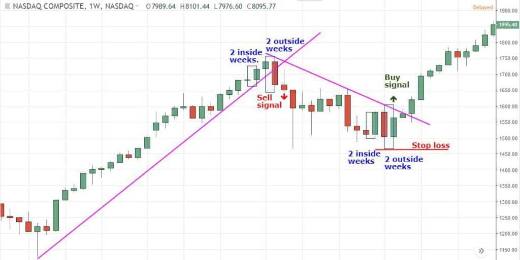 Reversal Trading