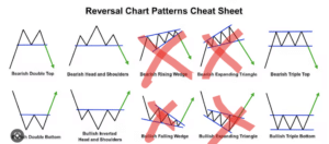 Reversal chart patterns