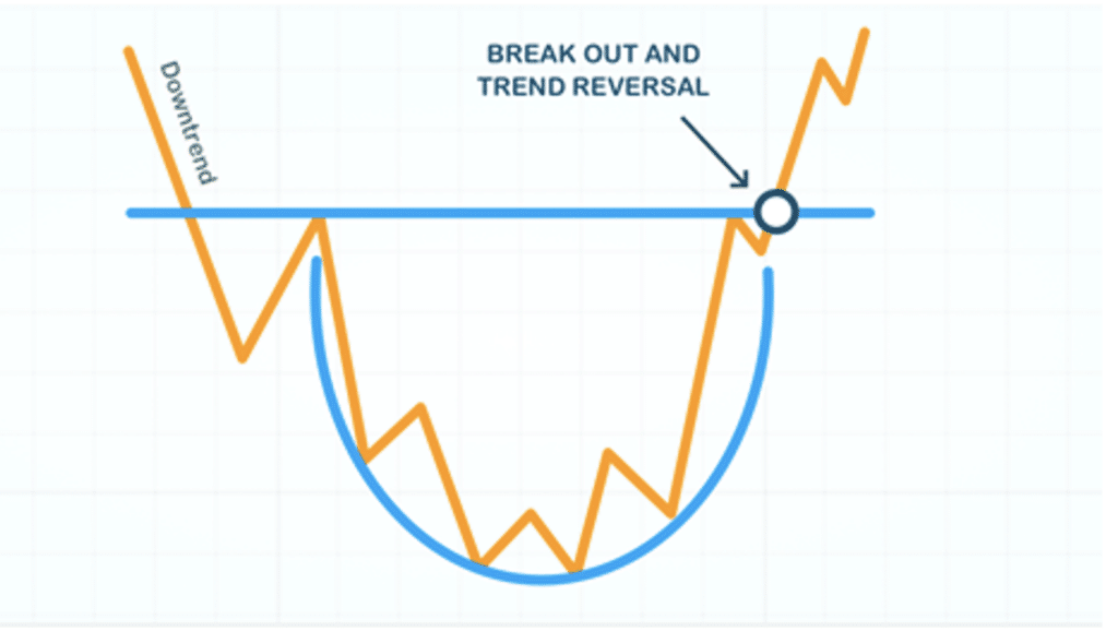 Rounding Bottom