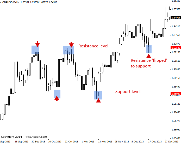 Support and Resistance Trading