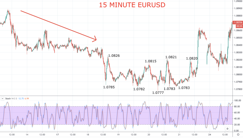 Trading range example 