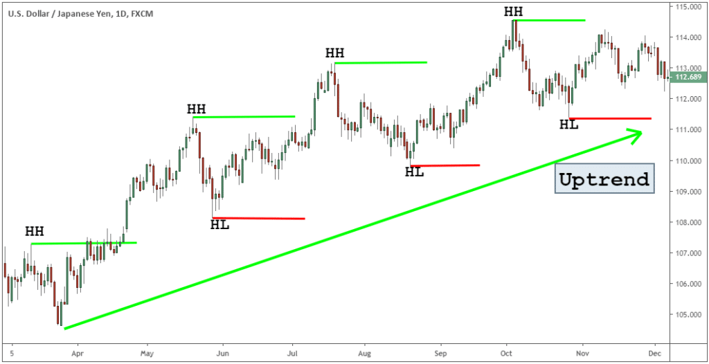 Trend Trading