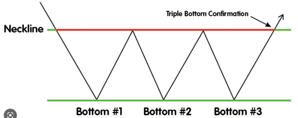 Triple bottom pattern 