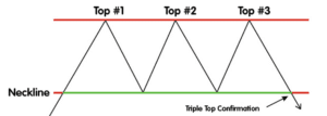 Triple top pattern