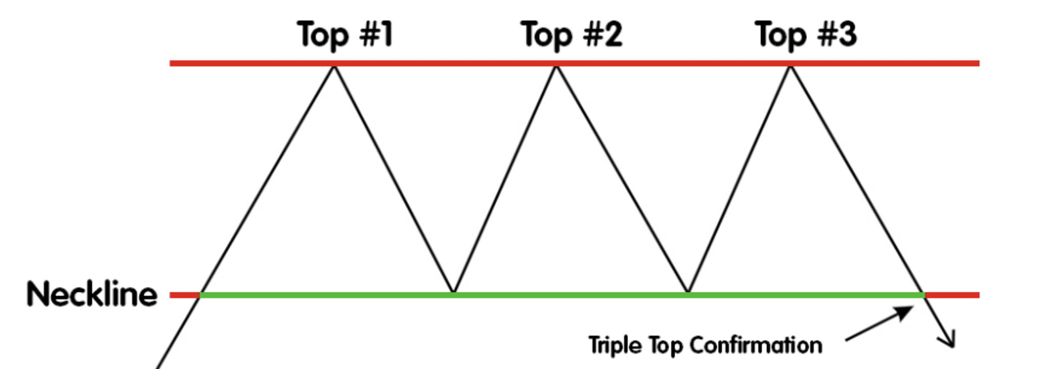 Top definition. Triple Top pattern. Triple a. Microsoft trading Triple Top pattern. Паттерн двойной топ.