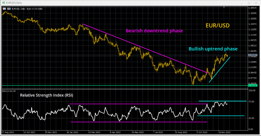 What does the RSI tell us?