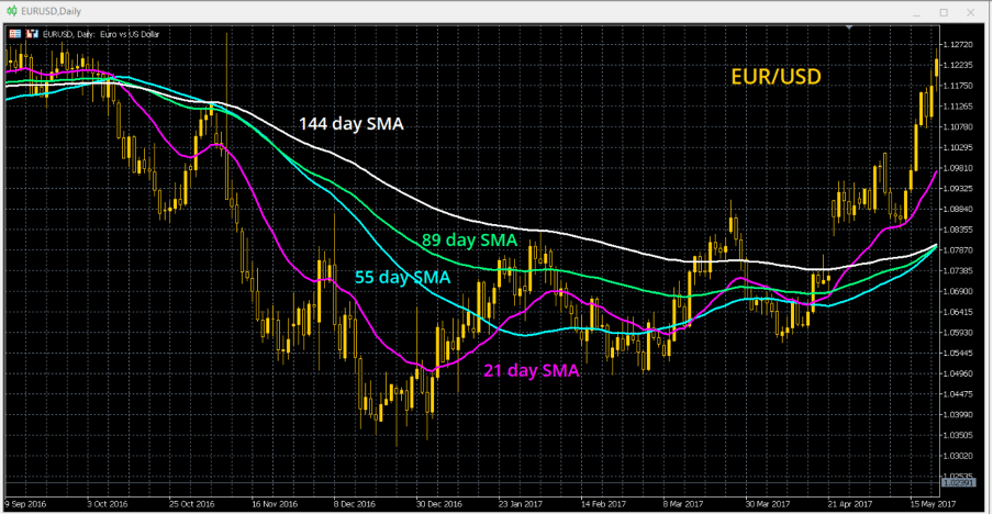 chart example