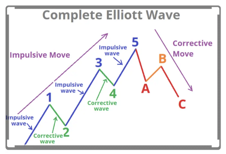 Elliott Wave Theory