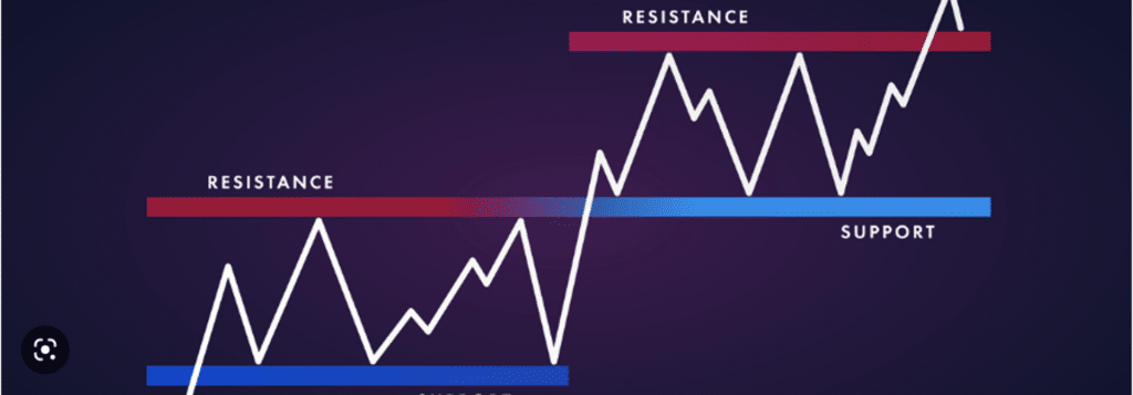 Support and resistance