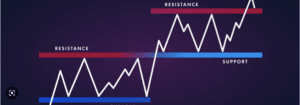 Support and resistance