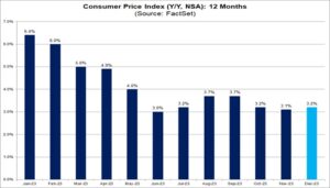 US CPI Dec 2023 projection