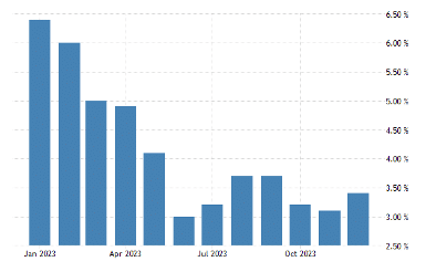 US CPI Dec 2024