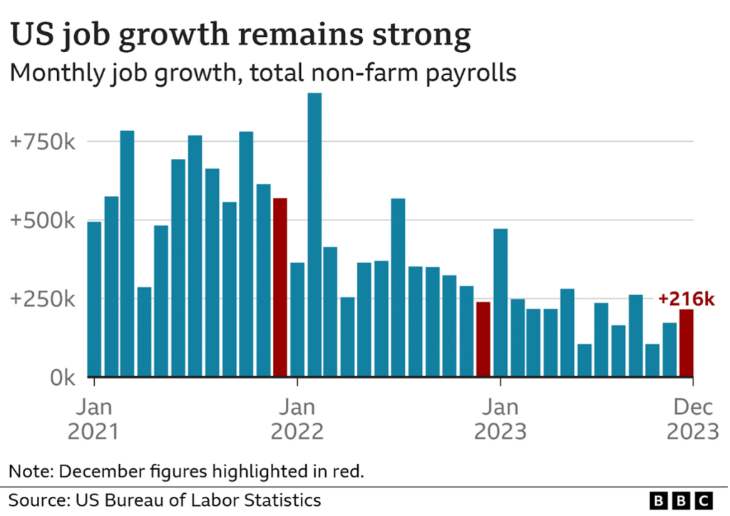 US Employemt report Dec 2023