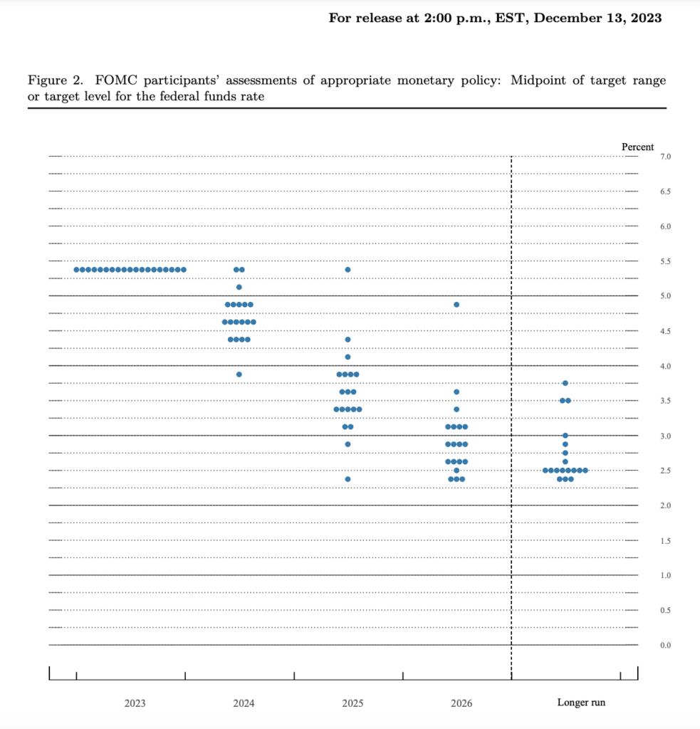 dot plot Dec 23