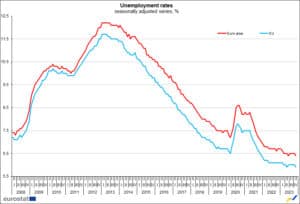 Eurozone unemployment