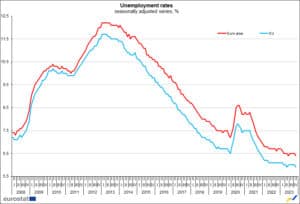 Eurozone unemployment