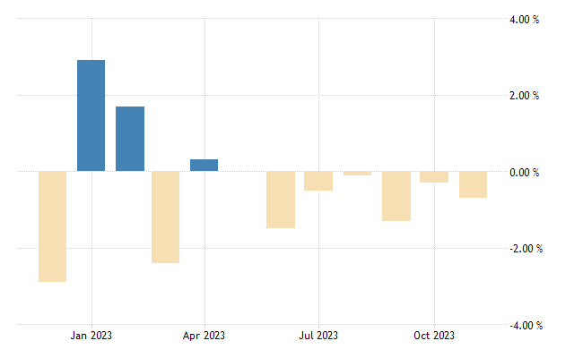 German industrial production