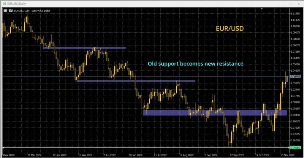 old support has become new resistance
