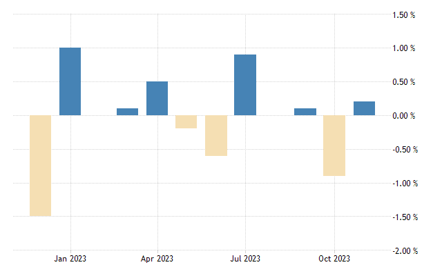 US Industrial Production