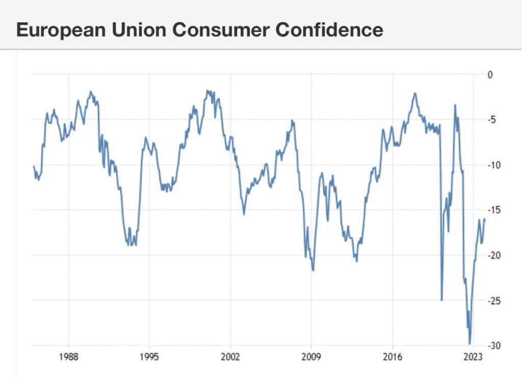 EU Consumer Confidence