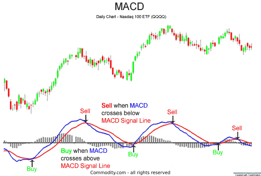 MACD