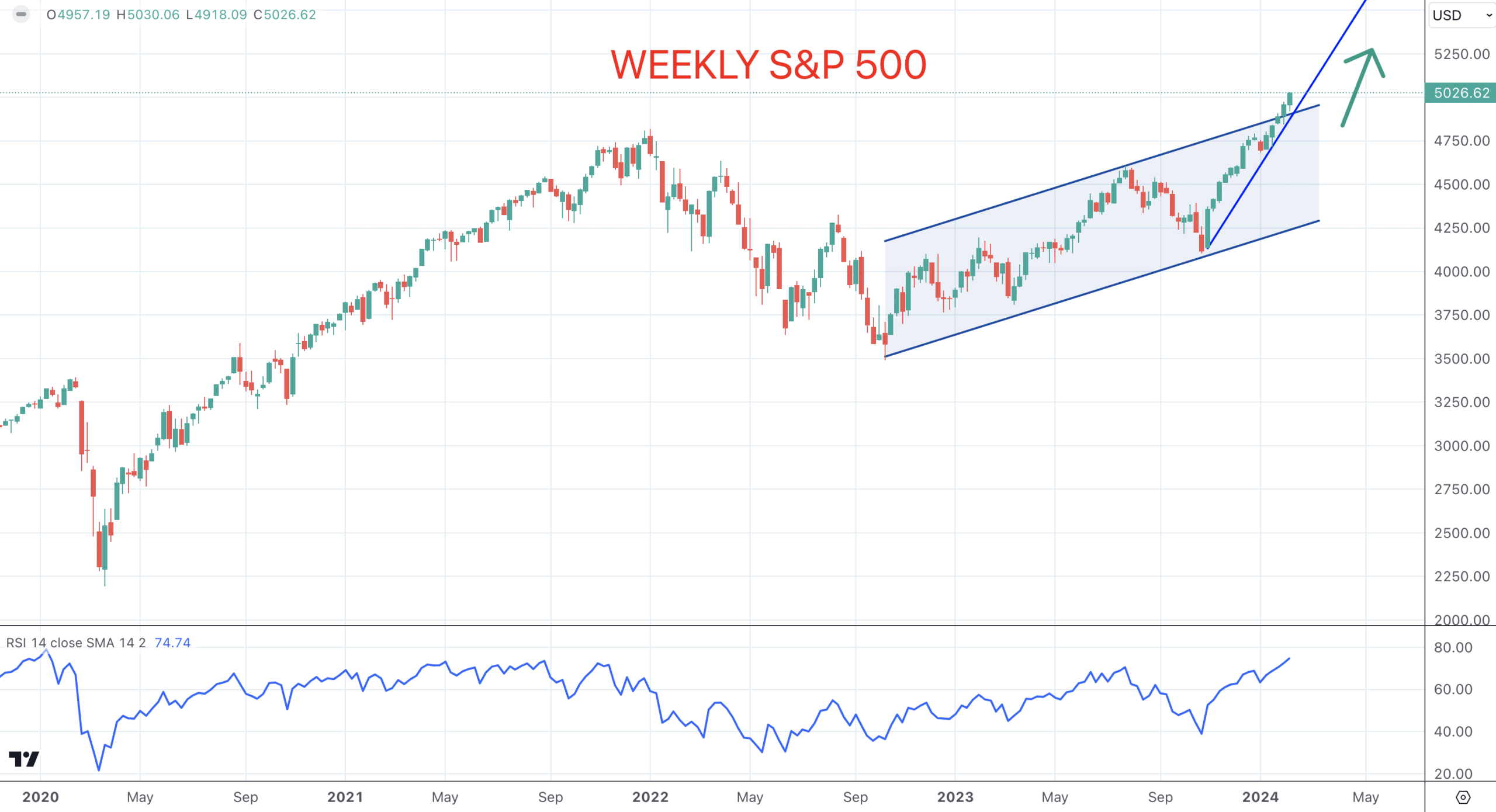 Risk On! S&P 500 break 5000, US CPI in the spotlight this coming week Image