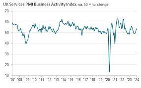 UK services PMI