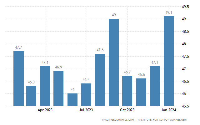 US ISM Manufacturing PMI