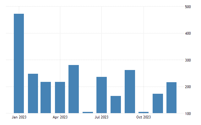 US Non Farm Payrolls