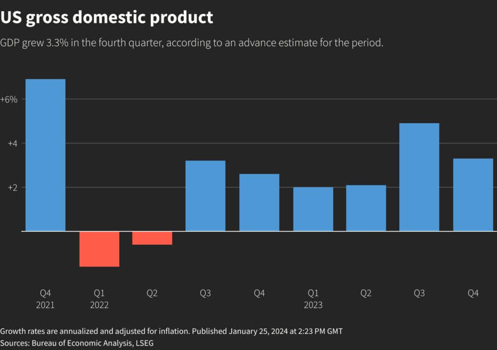 US GDP