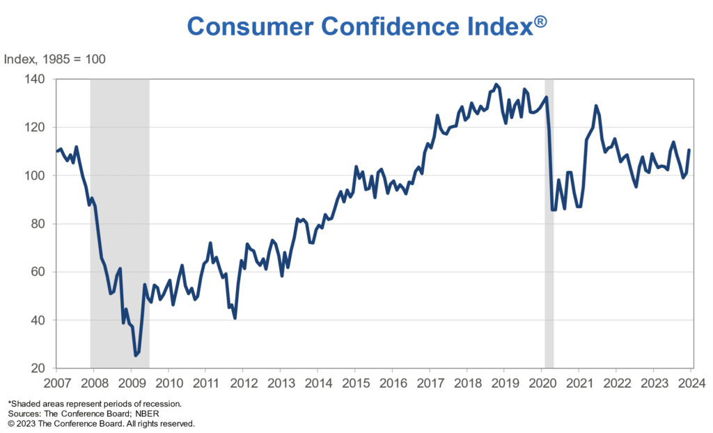 Consumer confidence index