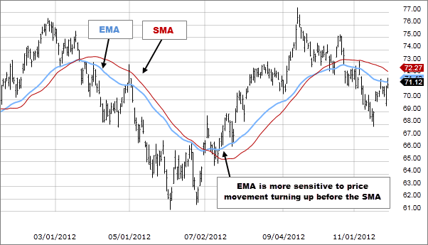 Exponential Moving Average