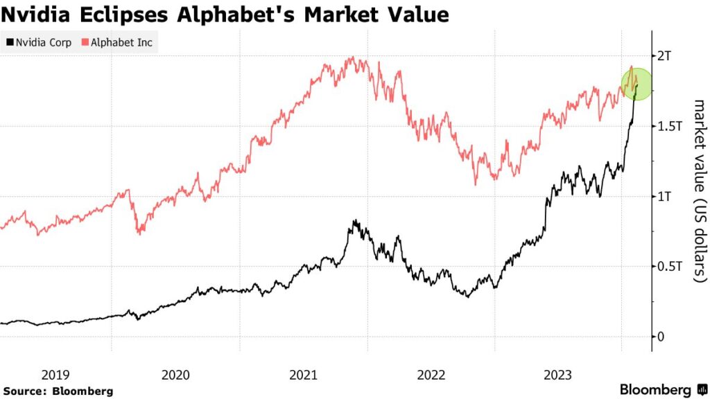 nvidia vs alphabet