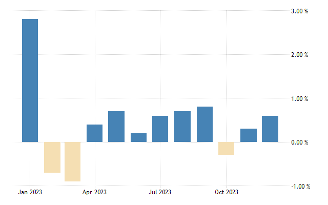 US Retail Sales data