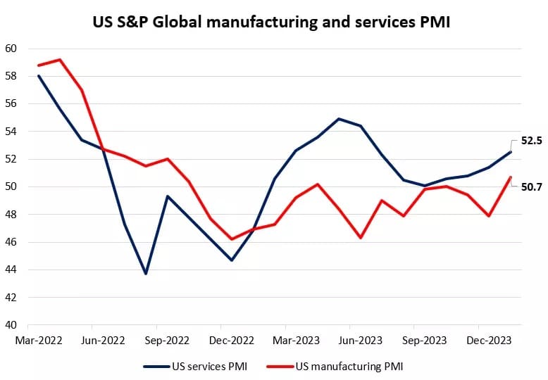 US S&P Global PMI Releases