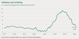 UK CPI cooled