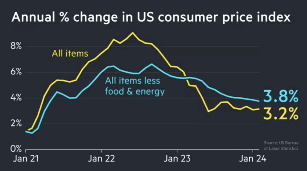 US CPI