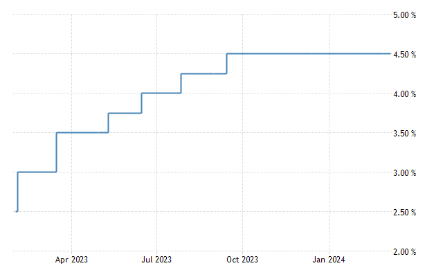 Euro Area Interest Rate