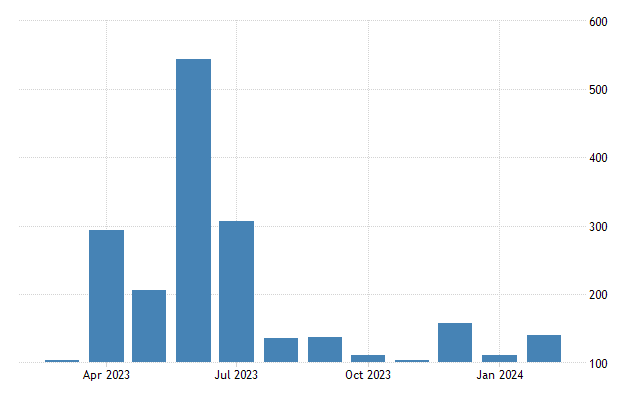 US ADP Employment change