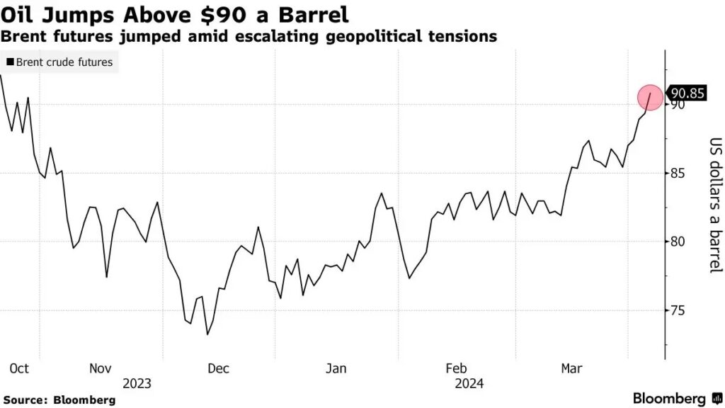 oil price