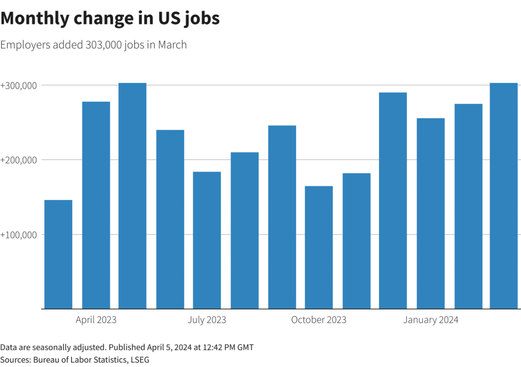 US monthly job change