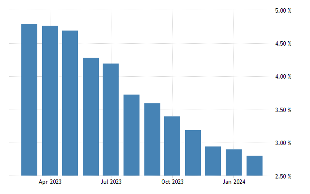 united states core pce price index annual change